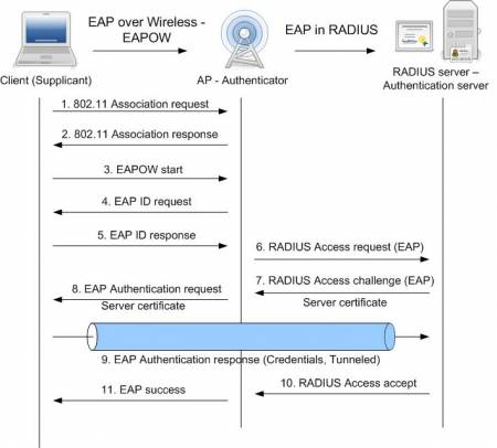  Slika 1. EAP-TTLS