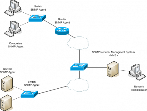 Monitoring pomoću SNMP-a 
